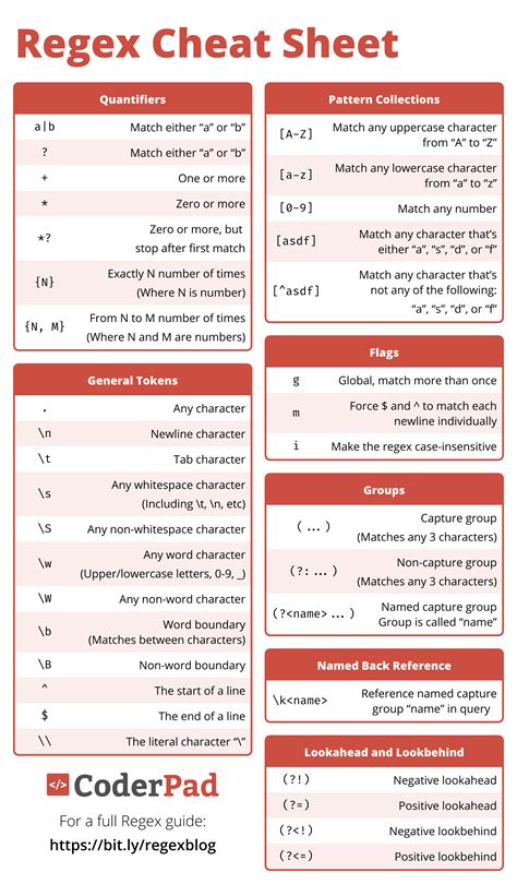 regex 101|Regular expression syntax cheat sheet .